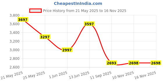 amazon.in crocs OFF GRID crocs Price History Graph from 21 May 2025 to 15 Nov 2025