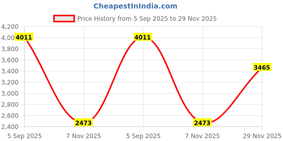 amazon.in crocs Off Grid Unisex Adult Clog crocs Price History Graph from 5 Sep 2025 to 29 Nov 2025
