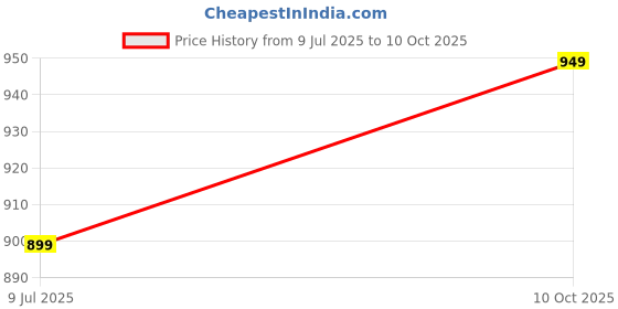 amazon.in off limits BlazeRun Running Shoes for Men off limits Price History Graph from 9 Jul 2025 to 10 Oct 2025