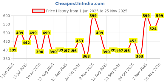 amazon.in off limits Bora Bora Men's multipurpose Classic water resistant slippers for Indoor and Outdoor Comfortable Clogs that holds your feet secure in its place. off limits Price History Graph from 1 Jun 2025 to 23 Nov 2025