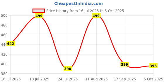 amazon.in off limits Bora Bora Men's multipurpose Classic water resistant slippers for Indoor and Outdoor Comfortable Clogs that holds your feet secure in its place. off limits Price History Graph from 16 Jul 2025 to 5 Oct 2025