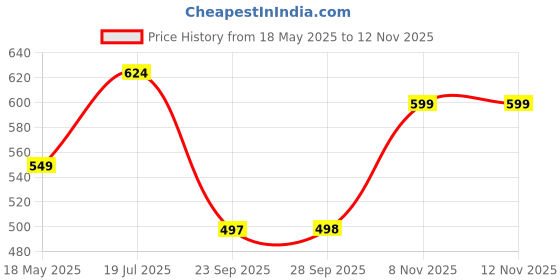 amazon.in off limits COAST Sliders For Men off limits Price History Graph from 18 May 2025 to 12 Nov 2025