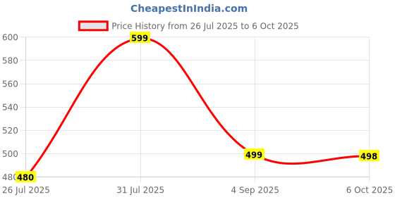 amazon.in off limits COAST Sliders For Men off limits Price History Graph from 26 Jul 2025 to 6 Oct 2025