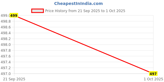 amazon.in off limits COAST Sliders For Men off limits Price History Graph from 21 Sep 2025 to 1 Oct 2025