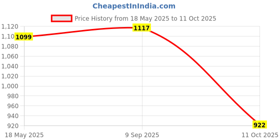 amazon.in off limits Dakota Women's Running Shoes off limits Price History Graph from 18 May 2025 to 11 Oct 2025