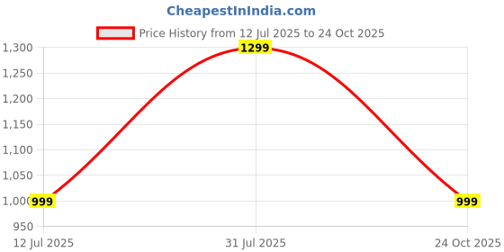 amazon.in off limits Derek Walking Shoes for Women off limits Price History Graph from 12 Jul 2025 to 24 Oct 2025