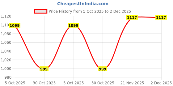 amazon.in off limits Derek Walking Shoes for Women off limits Price History Graph from 5 Oct 2025 to 1 Dec 2025