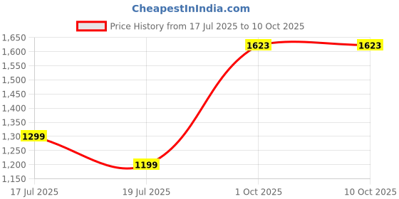 amazon.in off limits ETHOS W Running Shoes for Women off limits Price History Graph from 17 Jul 2025 to 9 Oct 2025