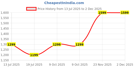 amazon.in off limits ETHOS W Running Shoes for Women off limits Price History Graph from 13 Jul 2025 to 2 Dec 2025