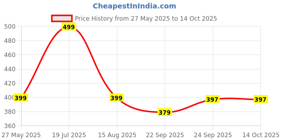 amazon.in off limits FLAMENCO Women multipurpose Classic water resistant slippers for Indoor and Outdoor Comfortable Clogs that holds your feet secure in its place. off limits Price History Graph from 27 May 2025 to 14 Oct 2025