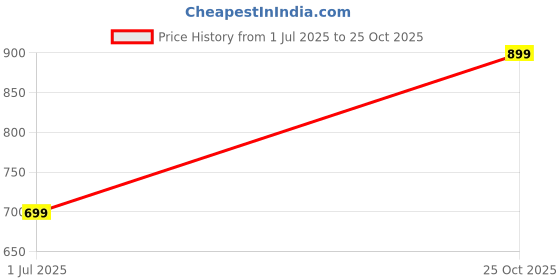 amazon.in off limits Girl's Super Chillers Jr Mule Shoe off limits Price History Graph from 1 Jul 2025 to 25 Oct 2025