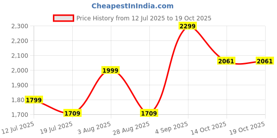 amazon.in off limits Gladiator EXPLOREX Sneakers for Women off limits Price History Graph from 12 Jul 2025 to 18 Oct 2025