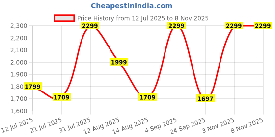 amazon.in off limits Gladiator EXPLOREX Sneakers for Women off limits Price History Graph from 12 Jul 2025 to 7 Nov 2025