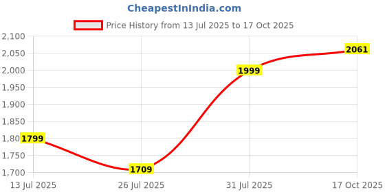 amazon.in off limits Gladiator EXPLOREX Sneakers for Women off limits Price History Graph from 13 Jul 2025 to 17 Oct 2025