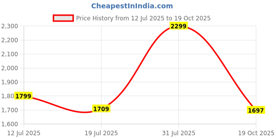 amazon.in off limits Gladiator EXPLOREX Sneakers for Women off limits Price History Graph from 12 Jul 2025 to 19 Oct 2025