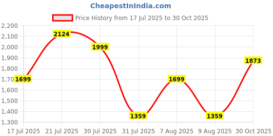 amazon.in off limits Gordon Tennis Shoes for Men off limits Price History Graph from 17 Jul 2025 to 30 Oct 2025