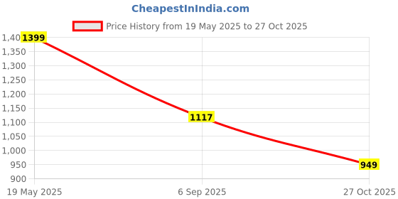 amazon.in OFF LIMITS Hachiko Men's Running Shoes | Comfortable and Lightweight Breathable Casual Sneakers for Workout | Footwear Made with Ethylene Vinyl Acetate EVA Sole off limits Price History Graph from 19 May 2025 to 27 Oct 2025