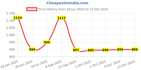 amazon.in OFF LIMITS HACHIKO W Running Shoes for Women off limits Price History Graph from 18 Jun 2025 to 12 Oct 2025