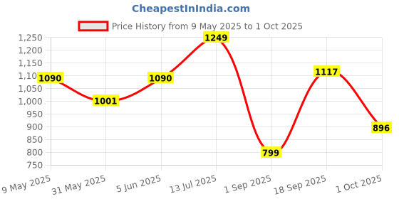 amazon.in off limits HACHIKO W Running Shoes for Women off limits Price History Graph from 9 May 2025 to 1 Oct 2025