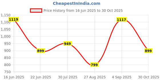 amazon.in OFF LIMITS HACHIKO W Running Shoes for Women off limits Price History Graph from 16 Jun 2025 to 30 Oct 2025