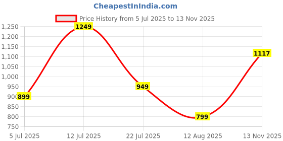 amazon.in off limits HACHIKO W Running Shoes for Women off limits Price History Graph from 5 Jul 2025 to 13 Nov 2025