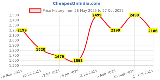 amazon.in off limits Hangman Boot, Sneaker, Casual Shoe for Men off limits Price History Graph from 28 May 2025 to 27 Oct 2025