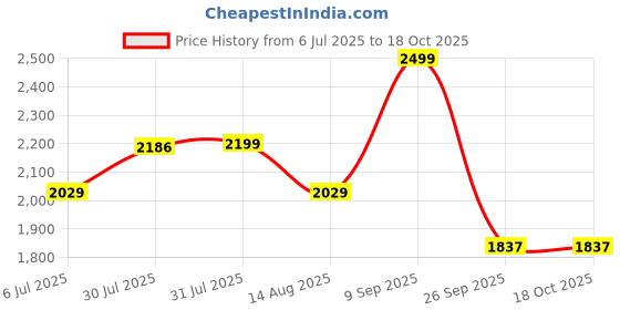 amazon.in off limits Hangman Boot, Sneaker, Casual Shoe for Men off limits Price History Graph from 6 Jul 2025 to 18 Oct 2025