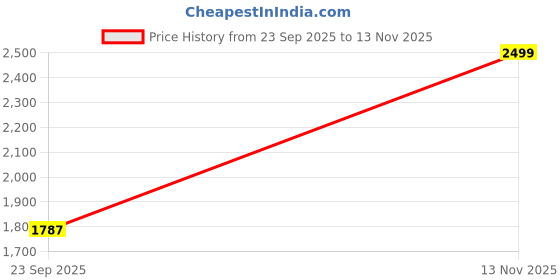 amazon.in off limits Hangman Boot, Sneaker, Casual Shoe for Men off limits Price History Graph from 23 Sep 2025 to 13 Nov 2025