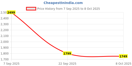 amazon.in off limits Hangman Boot, Sneaker, Casual Shoe for Men off limits Price History Graph from 7 Sep 2025 to 8 Oct 2025