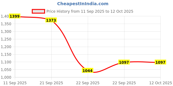 amazon.in off limits Kairo W Running Shoes for Women off limits Price History Graph from 11 Sep 2025 to 11 Oct 2025
