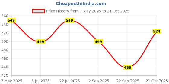 amazon.in off limits Luther Flip Flops for Men off limits Price History Graph from 7 May 2025 to 21 Oct 2025