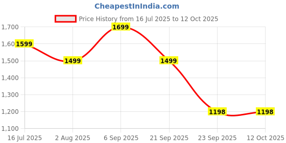 amazon.in OFF LIMITS Men Booster Running Shoes-UK 8 off limits Price History Graph from 16 Jul 2025 to 12 Oct 2025