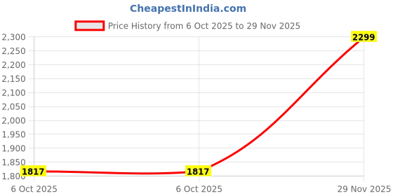 amazon.in off limits Men CLOUDPUP Casual Sneakers off limits Price History Graph from 6 Oct 2025 to 29 Nov 2025