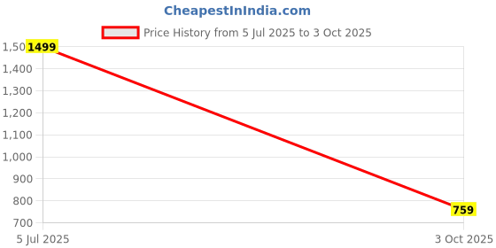 amazon.in off limits Men Falcon Running Shoes off limits Price History Graph from 5 Jul 2025 to 3 Oct 2025