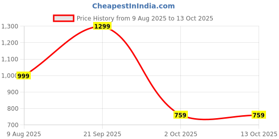 amazon.in off limits Men Falcon Running Shoes- 8 UK off limits Price History Graph from 9 Aug 2025 to 12 Oct 2025