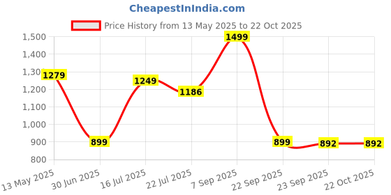 amazon.in off limits Men Fantastic Lace-Ups Running Shoe- 8 UK off limits Price History Graph from 13 May 2025 to 21 Oct 2025