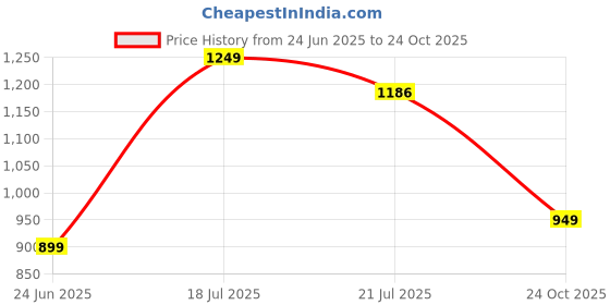 amazon.in OFF LIMITS Men Fantastic Lace-Ups Running Shoe- 8 UK off limits Price History Graph from 24 Jun 2025 to 24 Oct 2025