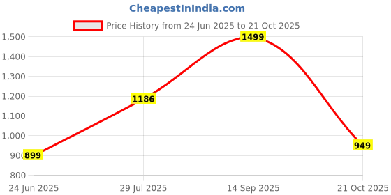 amazon.in off limits Men Fantastic Lace-Ups Running Shoe- 8 UK off limits Price History Graph from 24 Jun 2025 to 21 Oct 2025