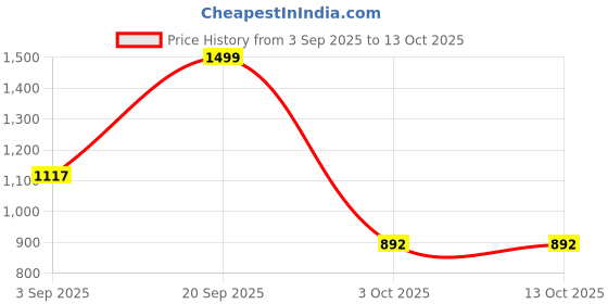 amazon.in off limits Men Fantastic Lace-Ups Running Shoes off limits Price History Graph from 3 Sep 2025 to 13 Oct 2025