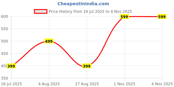 amazon.in off limits MEN ORINOCO Sliders, BEIGE, 11 UK off limits Price History Graph from 16 Jul 2025 to 1 Nov 2025