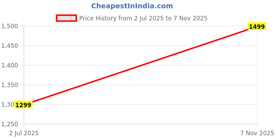 amazon.in off limits Men's Atlanta Casual Sneakers off limits Price History Graph from 2 Jul 2025 to 7 Nov 2025