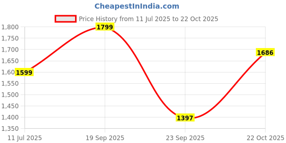 amazon.in off limits Men's Brazil Running Shoes off limits Price History Graph from 11 Jul 2025 to 22 Oct 2025