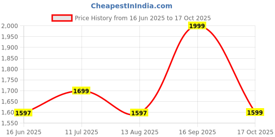 amazon.in off limits Men's CORE CNS Zipper Tracksuits off limits Price History Graph from 16 Jun 2025 to 17 Oct 2025