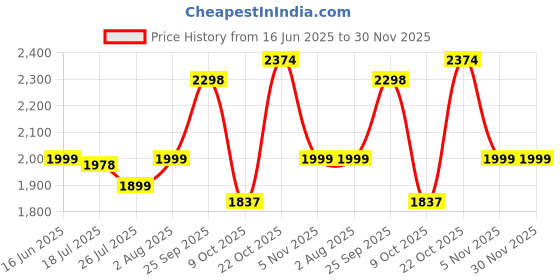 amazon.in off limits Men's Dean Big and Tall Walking Shoes, Sports Shoes, Specially Developed for Plus Size, Big Feet & Big Size, UK-11-14 off limits Price History Graph from 16 Jun 2025 to 29 Nov 2025