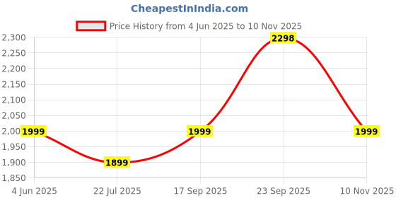 amazon.in off limits Men's Dean Plus Size Walking Shoes, Sports Shoes, Specially Developed for Big Feet & Big Size, UK-11-14 off limits Price History Graph from 4 Jun 2025 to 10 Nov 2025