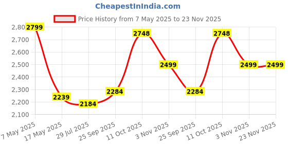 amazon.in off limits Men's Derek Big and Tall Walking Shoes, Sports Shoes, Specially Developed for Plus Size, Big Feet & Big Size, UK-12-14 off limits Price History Graph from 7 May 2025 to 23 Nov 2025