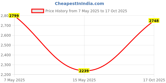 amazon.in off limits Men's Derek Big and Tall Walking Shoes, Sports Shoes, Specially Developed for Plus Size, Big Feet & Big Size, UK-12-14 off limits Price History Graph from 7 May 2025 to 17 Oct 2025