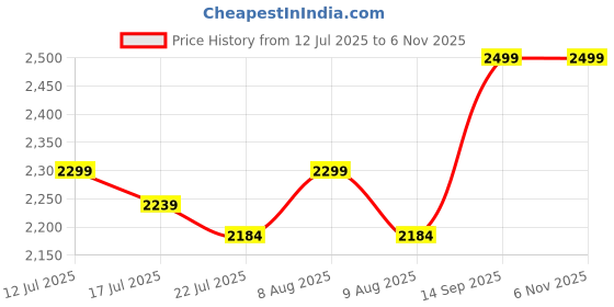 amazon.in off limits Men's Derek Big and Tall Walking Shoes, Sports Shoes, Specially Developed for Plus Size, Big Feet & Big Size, UK-12-14 off limits Price History Graph from 12 Jul 2025 to 5 Nov 2025