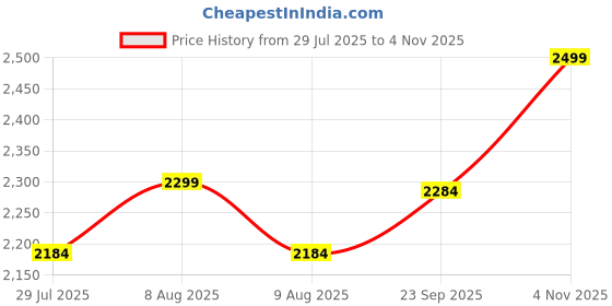 amazon.in off limits Men's Derek Plus Size Walking Shoes, Sports Shoes, Specially Developed for Big Feet & Big Size, UK-12-14 off limits Price History Graph from 29 Jul 2025 to 4 Nov 2025