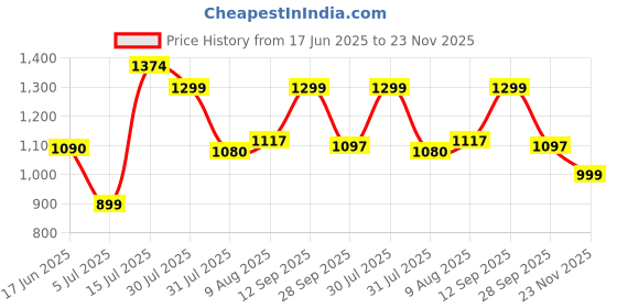 amazon.in off limits Men's Derek Sports, Walking Shoes off limits Price History Graph from 17 Jun 2025 to 23 Nov 2025